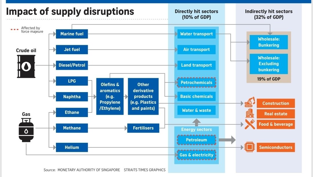 ENERGY SHOCK FROM THE GULF SUPPLY DISRUPTION